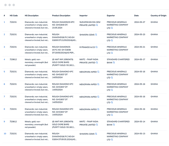 Ghana export data and customs data with trade value, export product description, exporter name, and more.