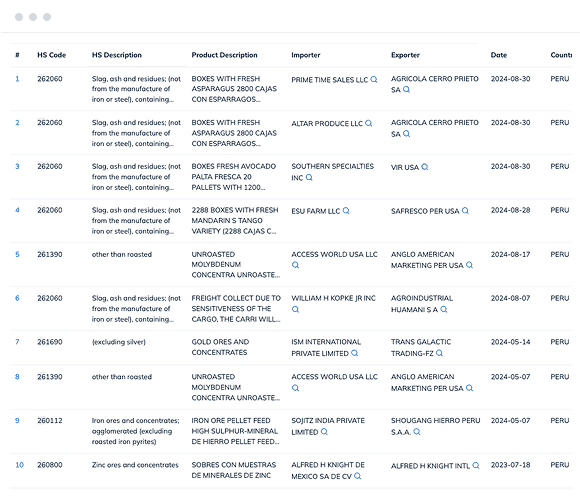Peru export data and customs data with trade value, export product description, exporter name, and more.